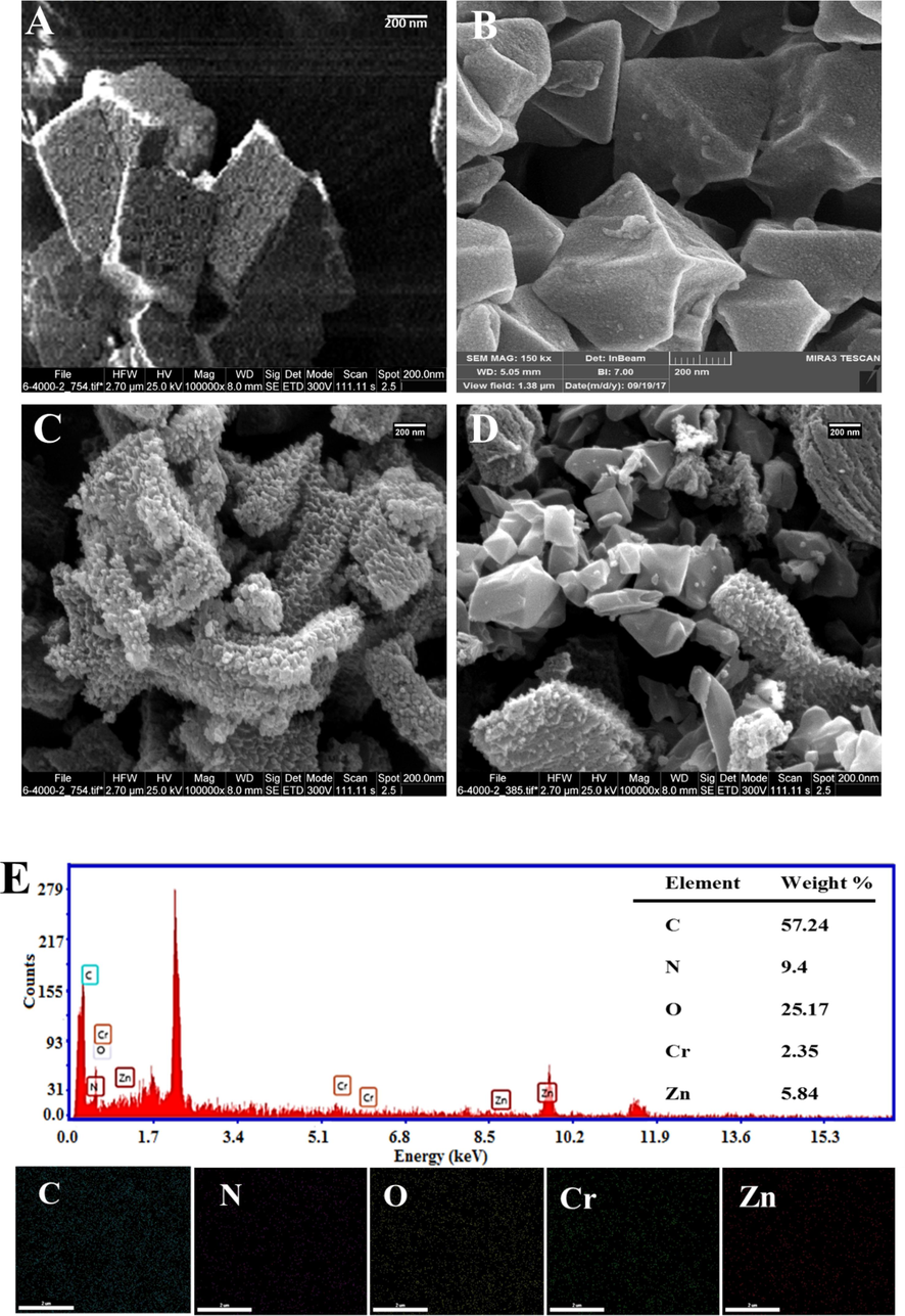 SEM image of A) Zn-MOF, B) MIL-101 (Cr) NPs, C) Zn-MOF NPC, D) Zn-MOF NPC@ MIL nanohybrid; E) Elemental mapping and EDX of Zn-MOF NPC@ MIL nanohybrid.