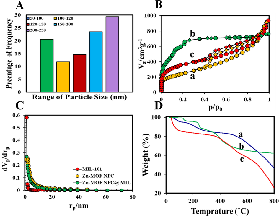 A) PSD curves of Zn-MOF NPC@MIL nanohybrid; B) a) N2 Adsorption/ desorption isotherms of a) Zn-MOF NPC, b) MIL-101 (Cr), c) Zn-MOF NPC@MIL nanohybrid; C) BJH- plot of the samples; D) TGA curves of a) Zn-MOF NPC, b) MIL-101 (Cr), c) Zn-MOF NPC@MIL nanohybrid.