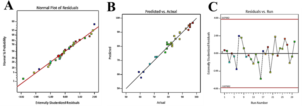 A) The curve of the normal probability; B) the curve of the predicted response versus actual response; C) analysis of residual for the response to the Zn-MOF-5 NPC@MIL nanohybrid.