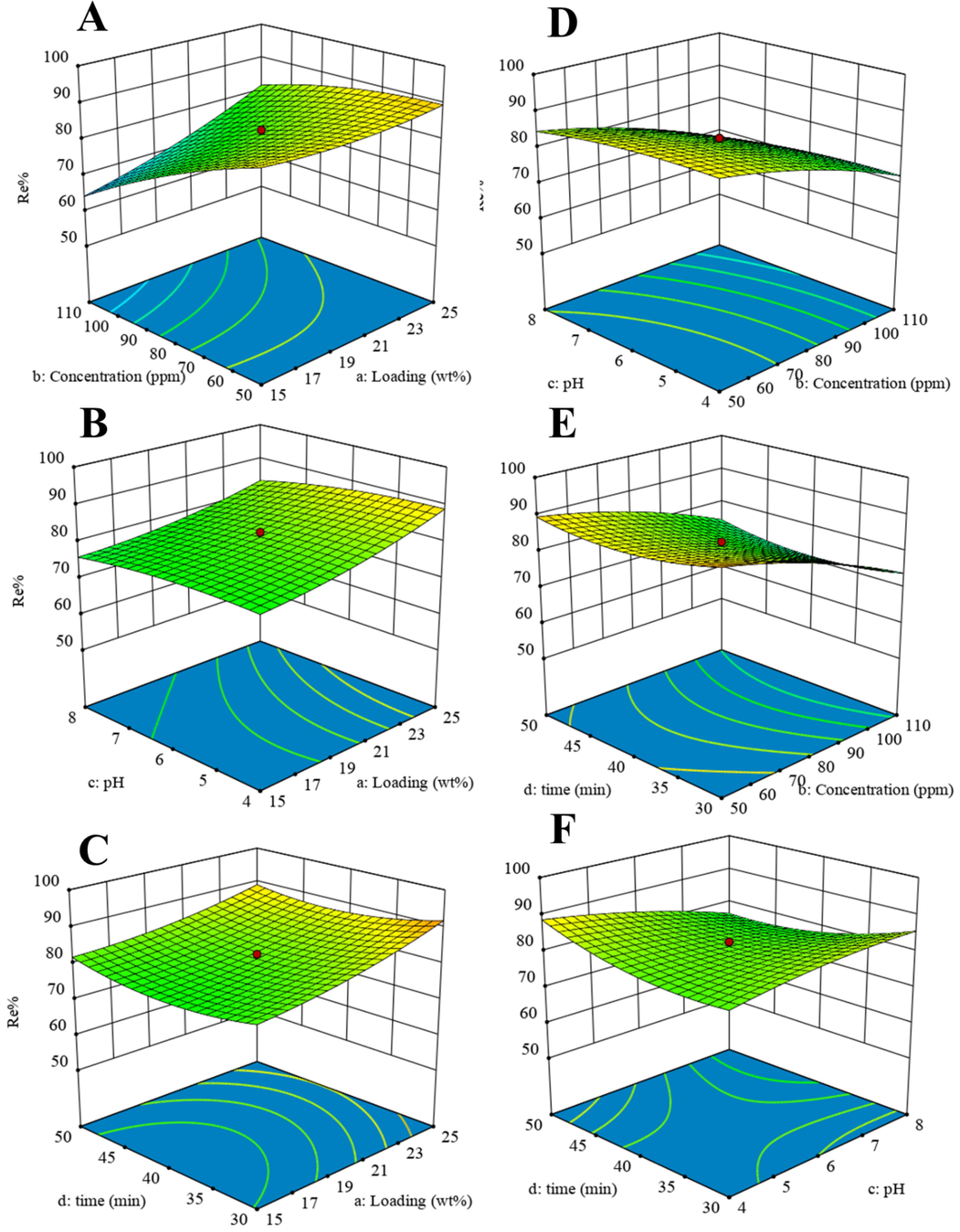 Response surface graphs of MB adsorption onto Zn-MOF-5 NPC@MIL nanohybrid: A) the effect of loading and concentration, B) the effect of loading and pH, C) the effect of loading and time, D) the effect of concentration and pH, E) the effect of concentration and time, and F) the effect of time and pH.