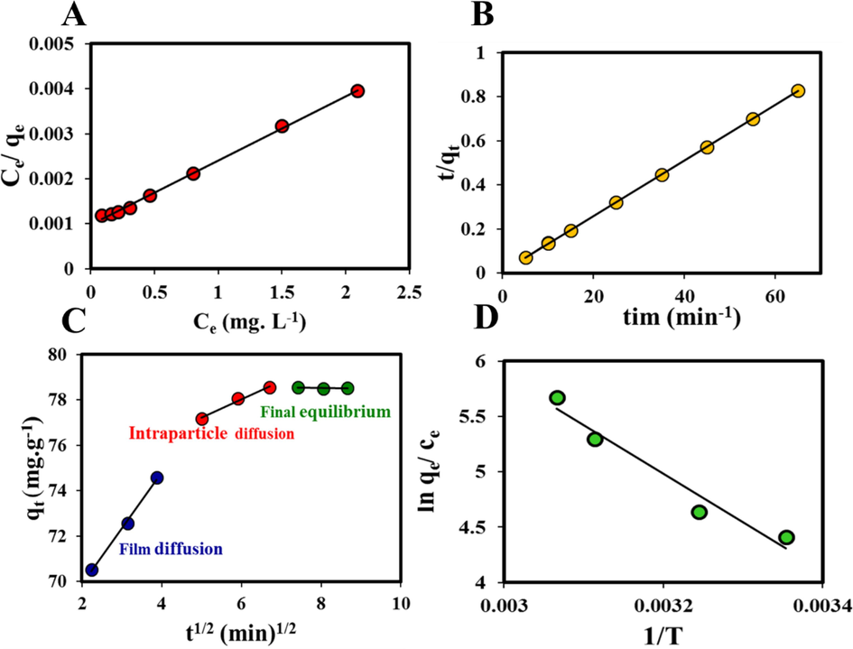 A) The plot of c e q e vs Ce, B) The plot of time and t/qt, C) Three steps of the intraparticle diffusion model, D) The graph of the ln qe/Ce versus 1/T for MB adsorption onto Zn-MOF-5 NPC@MIL nanohybrid.