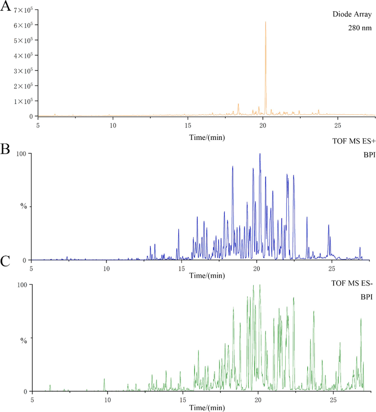 UPLC-Q-TOF/MS analysis of FF-EtOAc. (A) The basic peak intensity (BPI) chromatogram of FF-EtOAc from UPLC-Q-TOF/MS analysis in the ultraviolet mode at 280 nm. (B) The ESIMS chromatogram of FF-EtOAc in the positive ion mode. (C) The ESIMS chromatogram of FF-EtOAc in the negative ion mode.