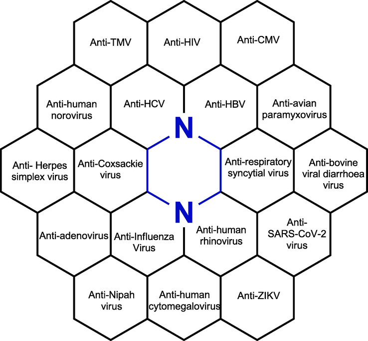 Antiviral activities of piperazine derivatives.