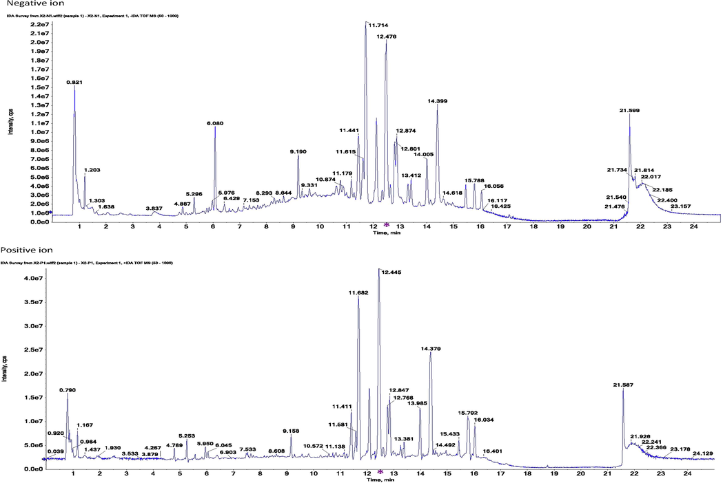 Representative tic chromatogram for metabolomic samples (serum).