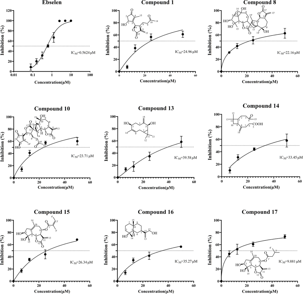 (A) Protease activities of SARS-CoV-2 Mpro in the presence of inhibitors were measured by FRET-based enzymatic activity assay. IC50 of Ebselen and Compounds 1, 8, 10, 13, 14,15, 16 and 17.