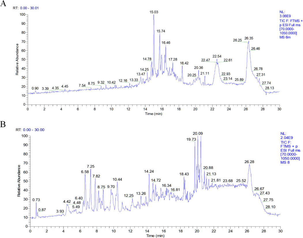 The total ion chromatograms in positive ion modes of Fr.6 (A) and Fr.8 (B) in A. argyi.