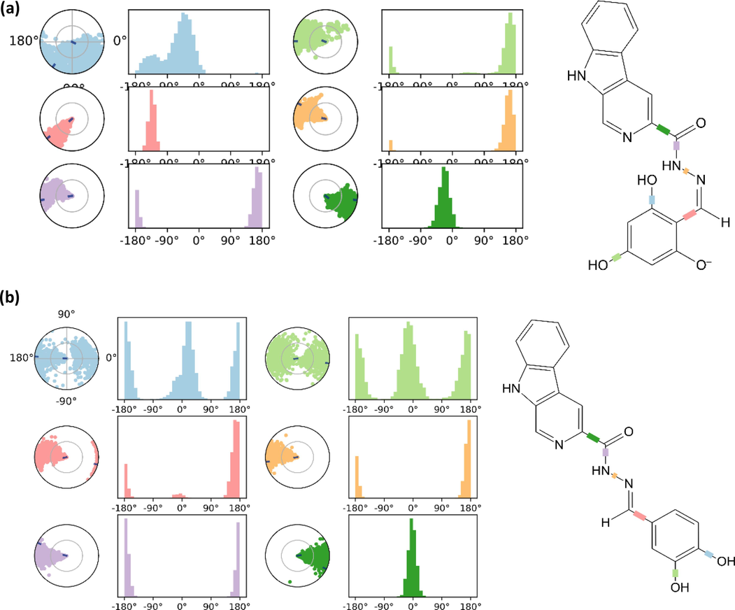 (a) Torsions plot on conformational evolution of every rotatable bond for compound 2; (b) Torsions plot on conformational evolution of every rotatable bond for compound 10.