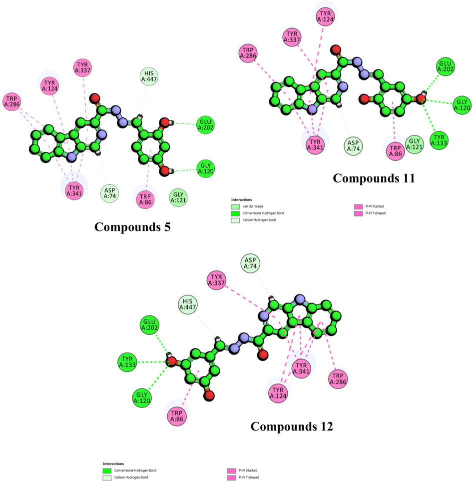 (a) 2D-interaction diagram for compound 5, 11, and 12 against acetylcholinesterase.