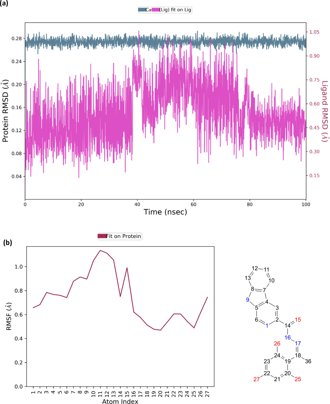 (a) The RMSD value for compound 2 in complexed with acetylcholinesterase; (b) RMSF value for compound 2; (c) RMSD value for compound 10 in complexed with butyrylcholinesterase; (d) RMSF value for compound 10.