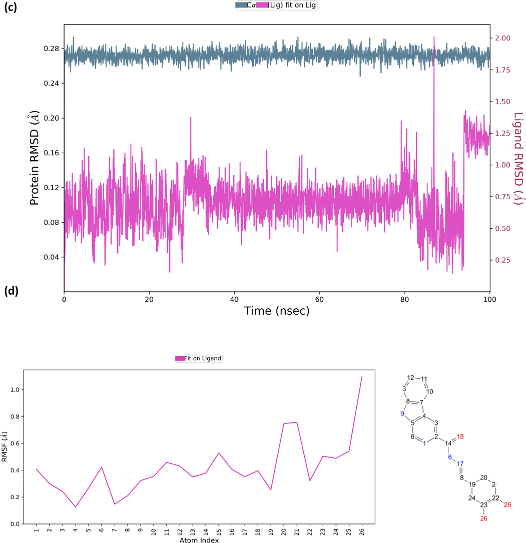 (a) The RMSD value for compound 2 in complexed with acetylcholinesterase; (b) RMSF value for compound 2; (c) RMSD value for compound 10 in complexed with butyrylcholinesterase; (d) RMSF value for compound 10.