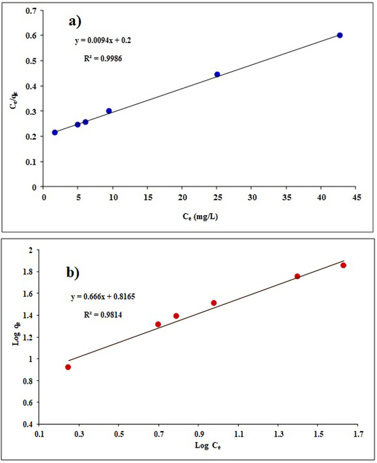 Adsorption isotherms for TC adsorption on Mg-Al-LDH/AC nanocomposite; (a) Langmuir fit; (b) Freundlich fit.