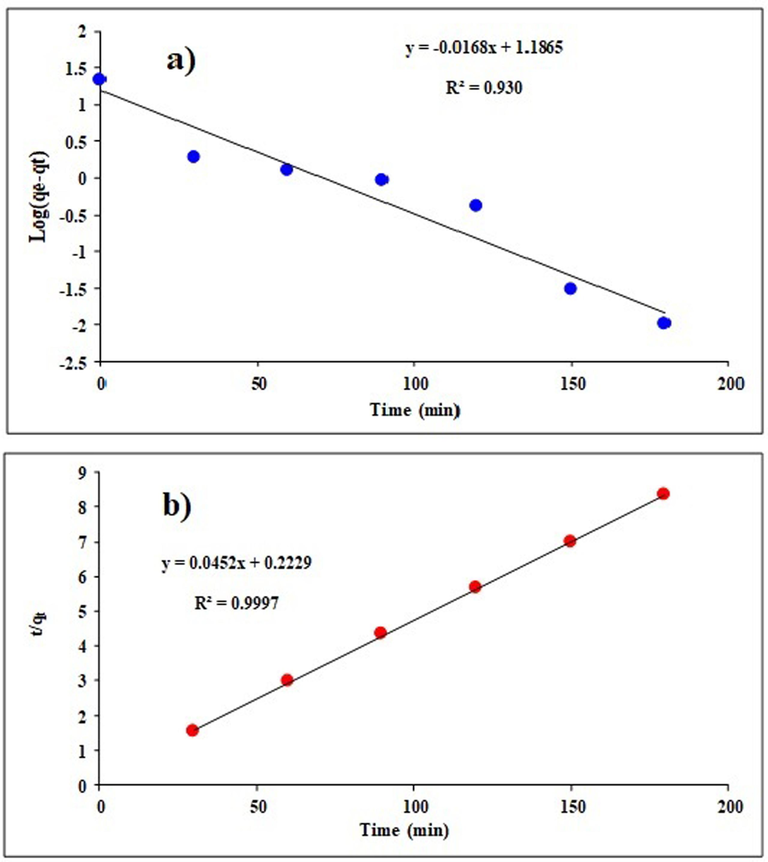 A) pseudo-first- and b) pseudo-second-order kinetics in the process of TC adsorption in optimal conditions.