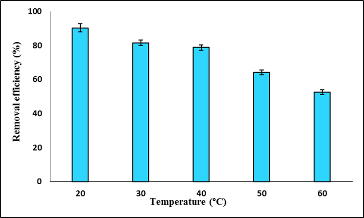 Effect of temperature on TC removal efficiency by LDH/20% AC nanocomposite.