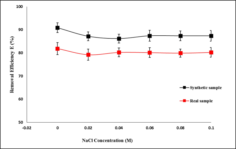 Effect of ionic strength on TC removal efficiency by LDH/AC nanocomposite under optimal conditions.