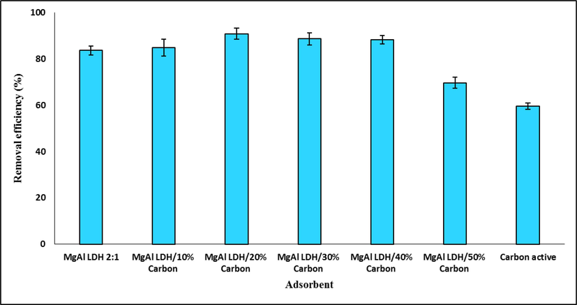 The removel efficiency percentage of TC removal by different adsorbents.