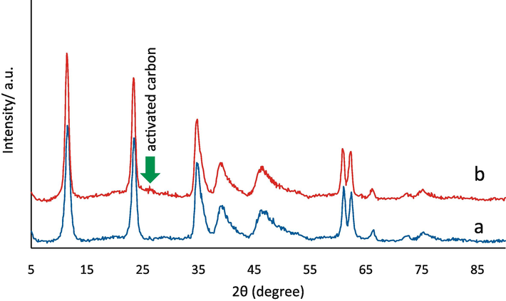 X-ray diffraction pattern a) Mg-Al LDH, b) Mg-Al-LDH/AC nanocomposite.