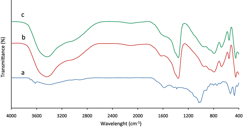 FT-IR spectrum of a) AC, b) Mg-Al LDH and c) Mg-Al-LDH/AC nanocomposite.