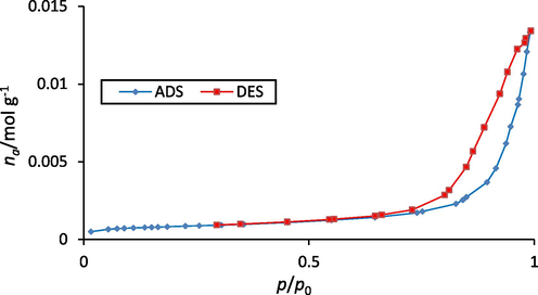 Nitrogen adsorption and desorption isotherm diagram of Mg-Al-LDH/AC nanocomposite.