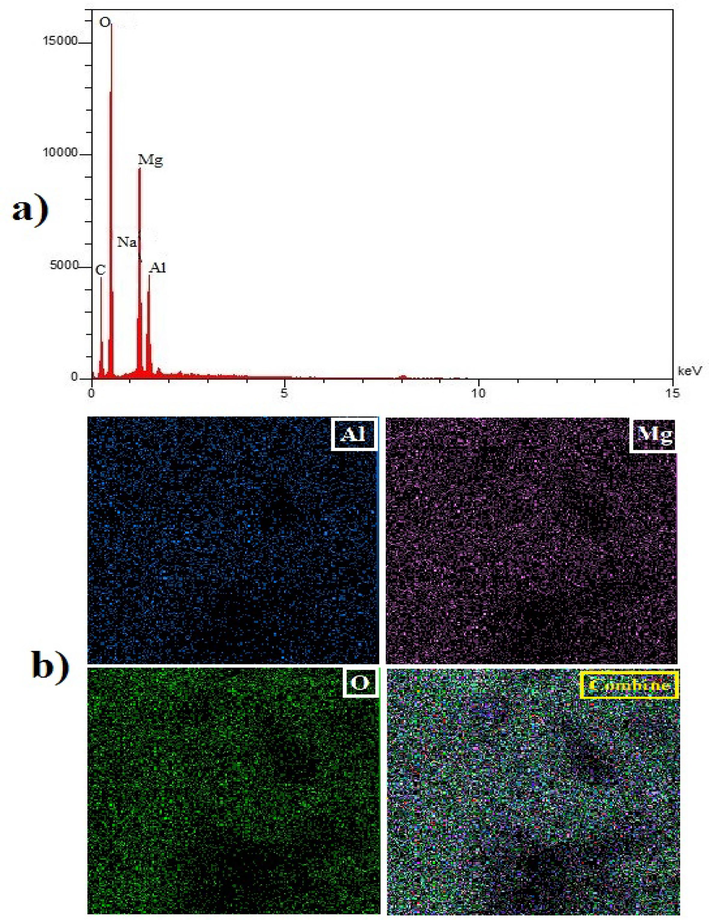 A) the EDS spectrum of Mg-Al-LDH/AC nanocomposite and b) element abundance distribution map.