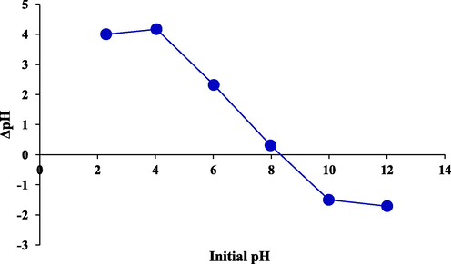 Determination of point zero charge (pHPZC) of Mg-Al-LDH/AC nanocomposite using the pH drift method.