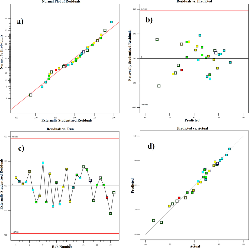 A) normal probability curve, b) residuals according to predicted values, c) distribution of residuals according to test number, and d) actual values according to predicted values.