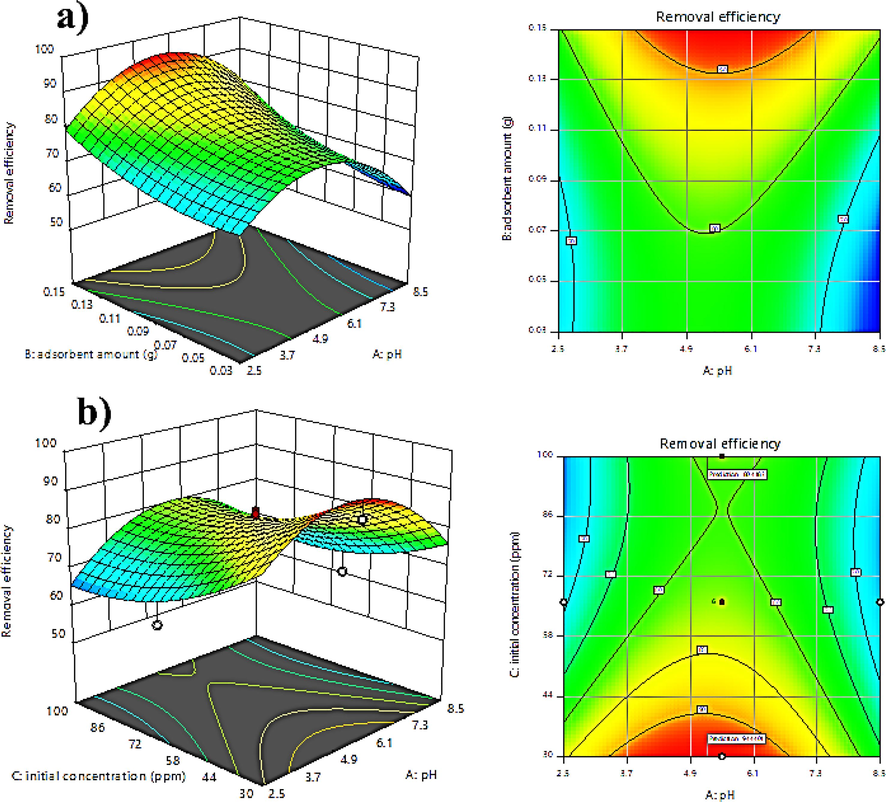 Three-dimensional and balance diagrams: a) the simultaneous effect of factors pH and amount of adsorbent and b) the simultaneous effect of factors pH and initial concentration of TC.