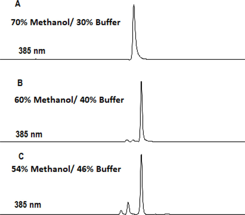 The optimization of chromatographic conditions. (A) Curcuminoids (5 ug/mL) were eluted with 70% methanol/30% buffer (B) Three curcuminoids well separated by 54% methanol /46% buffer at pH 3.0 (C) HPLC detection of curcuminoids in CR-NCs at 385 nm.