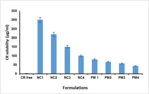 Saturation solubility of CR, physical mixtures, and nanocrystals with different stabilizers in water. Each value expressed as the mean ± SD (n = 3).