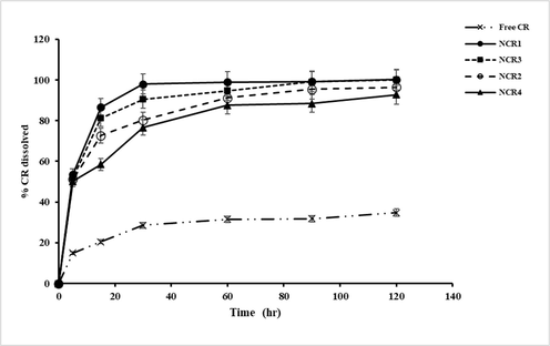 Dissolution profiles of free CR, and CR nanocrystals with different stabilizers in phosphate buffer Saline (pH 7.4 and 0.5 % ethanol) at 37 ± 0.5 °C. Each value expressed as the mean ± SD (n = 3).