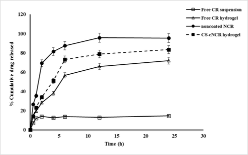 in-vitro release patterns of CR from different formulations in PBS (pH 7.4 at 37 °C) n = 3, error bars prove ± S.D.