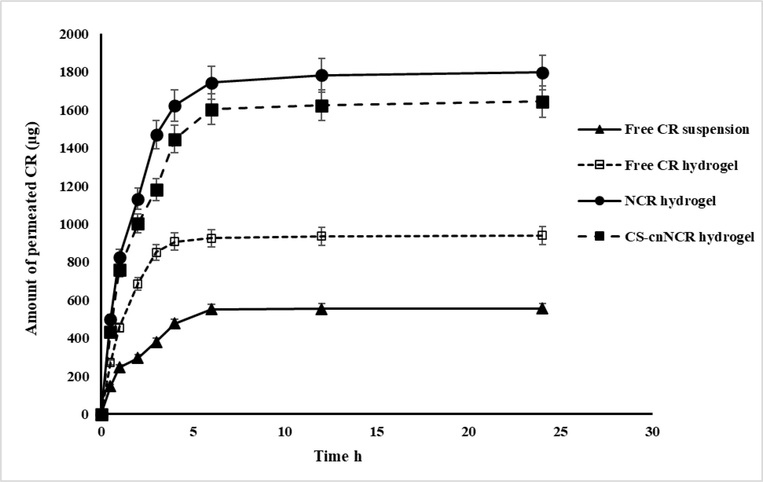 Skin permeation of cr from different formulations in pbs (pH 7.4 at 37 °C) n = 3, error bars prove ± S.D.