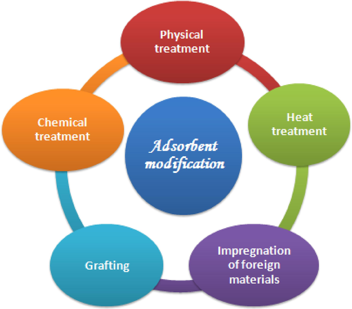 The main methods used for the adsorbent modification.