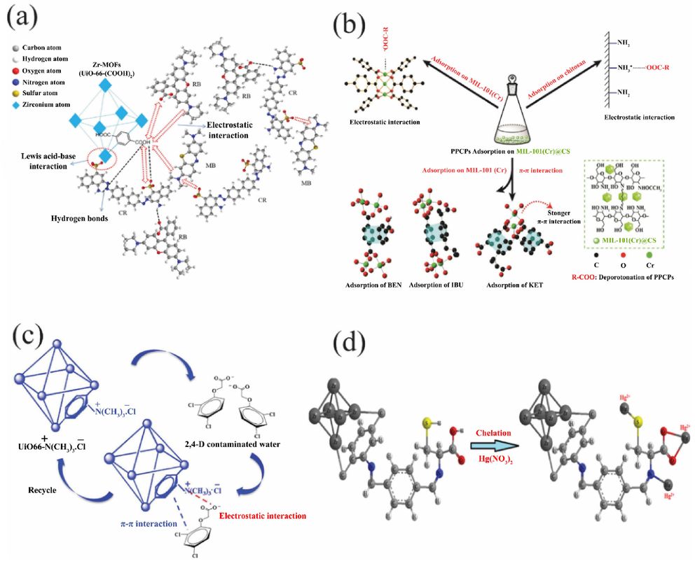 Potential mechanisms of dyes removal by Zr-MOFs-PUF membrane in Rhodamine B (RB)/ methylene blue (MB)/ congo red (CR) ternary system (a), Adsorption mechanisms of some pharmaceuticals and personal care products (PPCPs) on MIL-101(Cr)/CS composite bead ((benzoic acid (BEN), ibuprofen (IBU) and ketoprofen (KET)) (b), Adsorption mechanisms of 2,4-dichloro phenoxy acetic acid (2,4-D) onto the UiO-66-NMe3+, (c) Adsorption mechanisms of Hg(II) onto the Cys-UiO-66 (d) (Jeong et al., 2022).