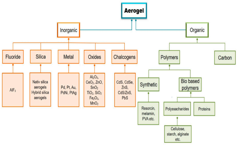 Classification of aerogels according to the materials used (Rusch et al., 2020).