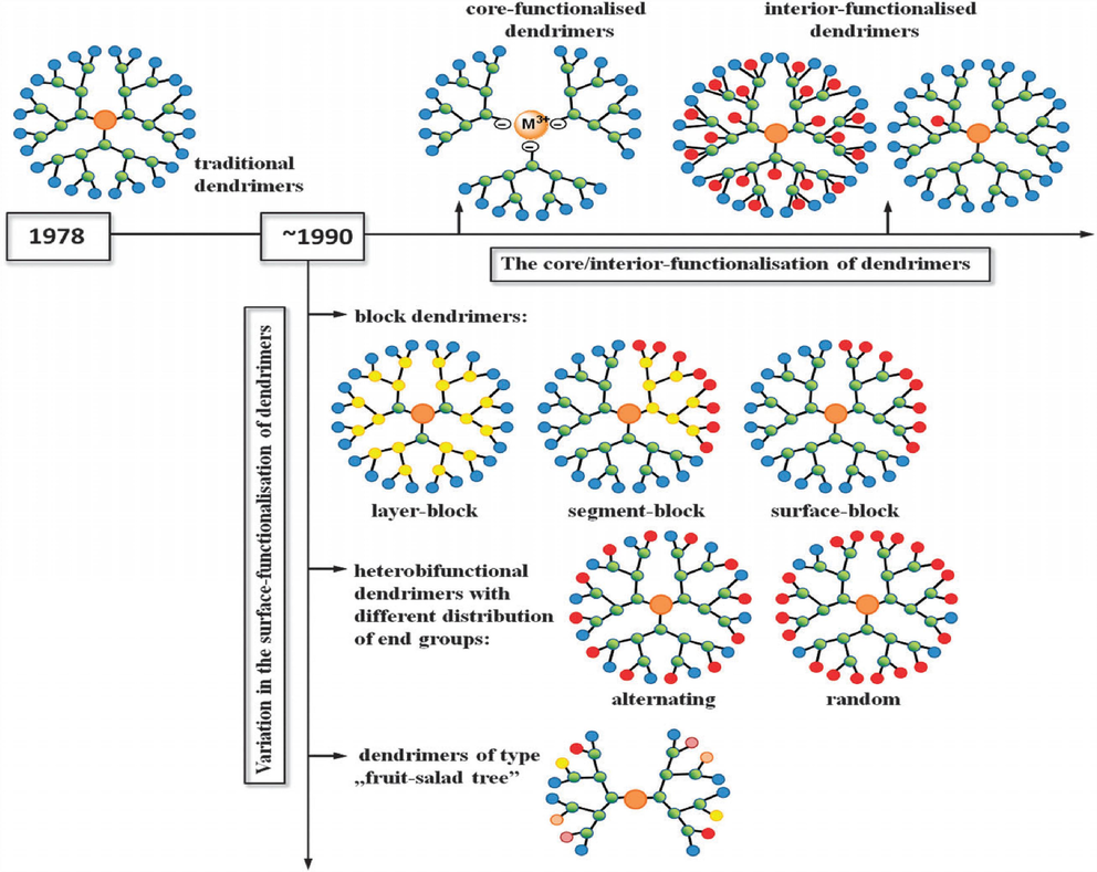 Structural characteristics of dendrimer (Sowinska and Urbanczyk-Lipkowska, 2014).