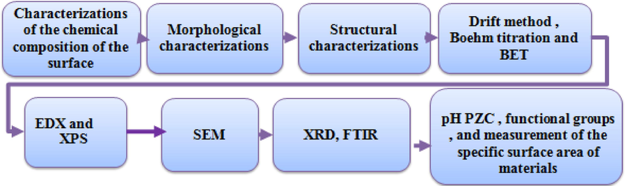 Adsorbents characterisations.