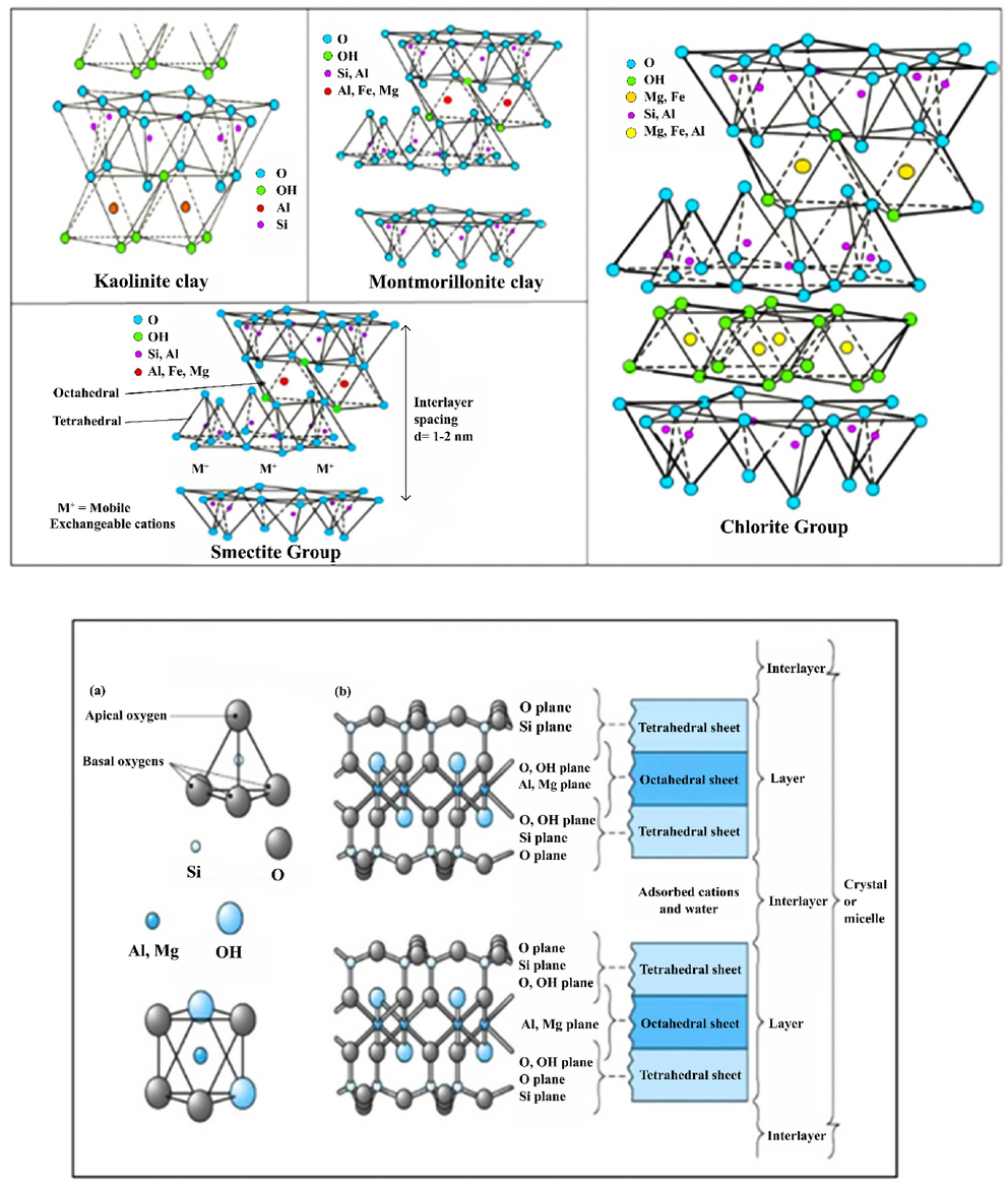 Schematic of common clay minerals (Awasthi et al., 2019).