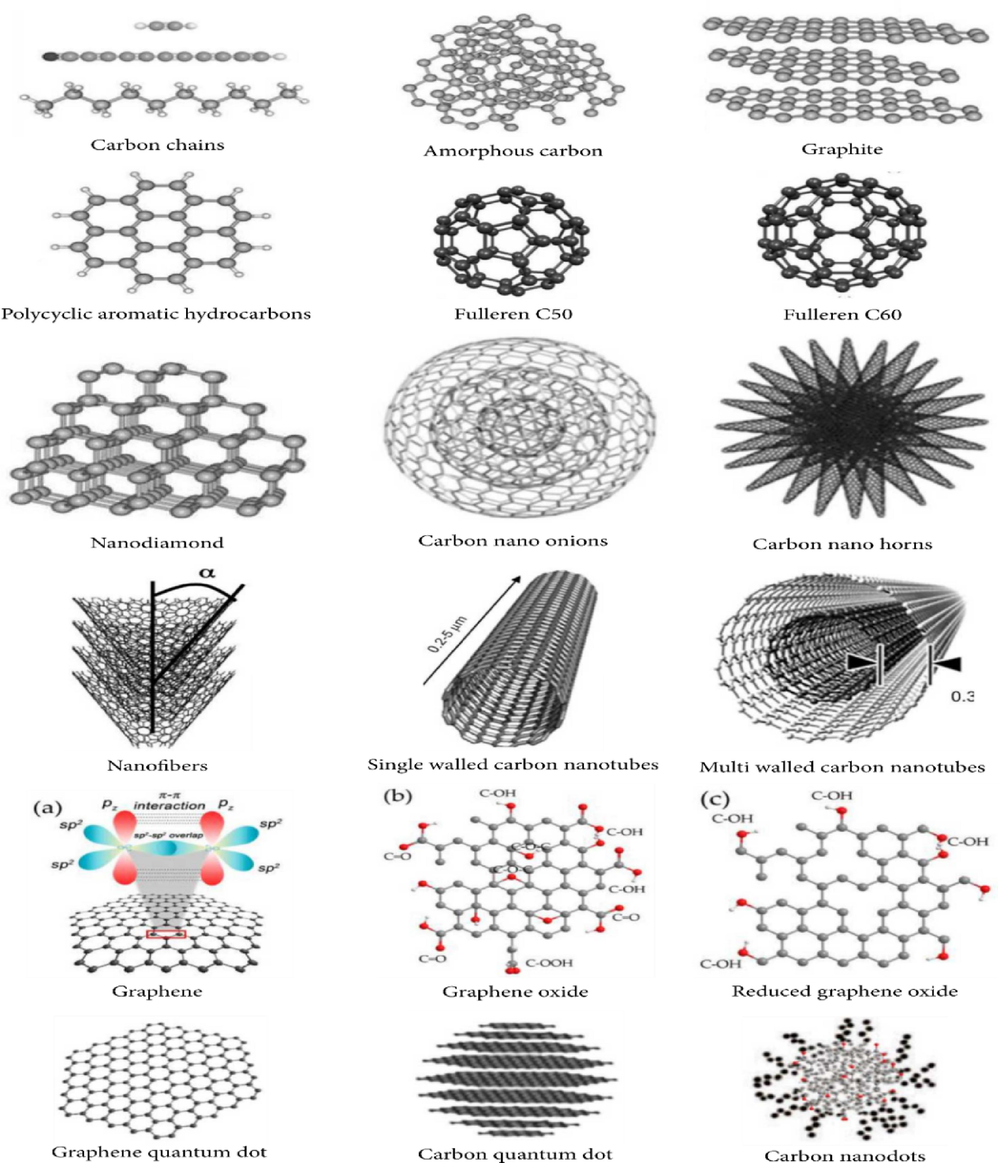 Description of the structure forms of carbon materials (Reynel-Ávila et al., 2021).