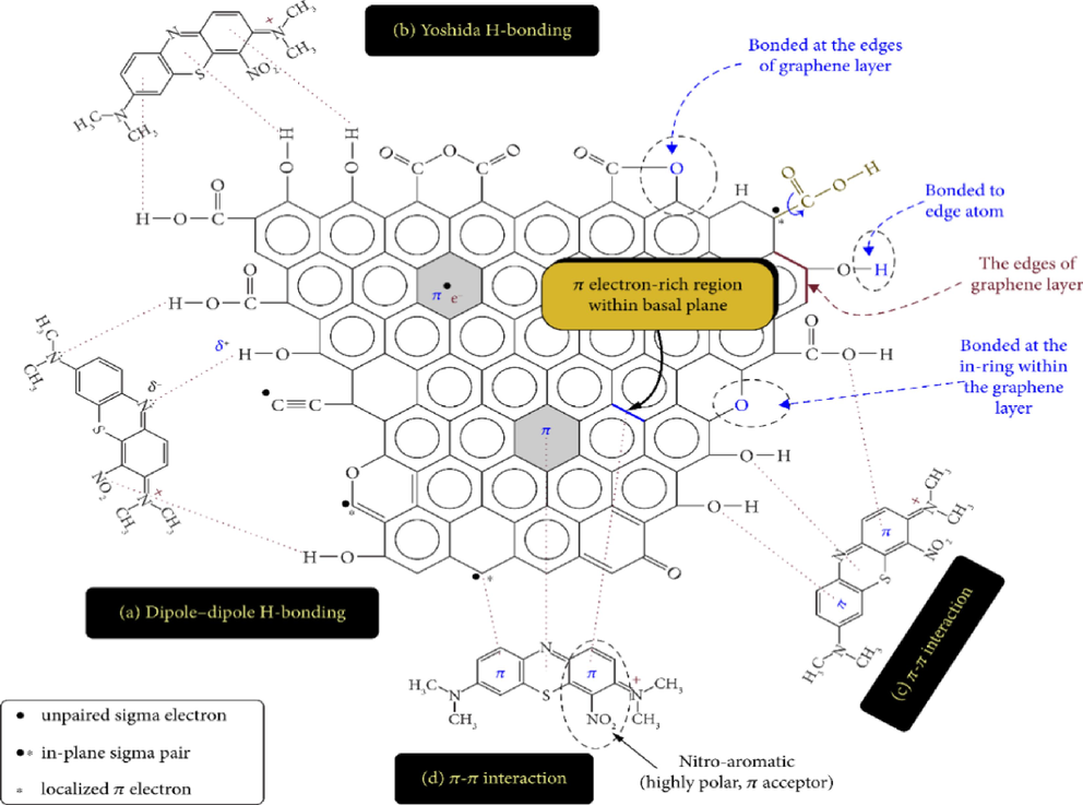 Interactions between different contaminants and activated carbon (Sharma et al., 2022).