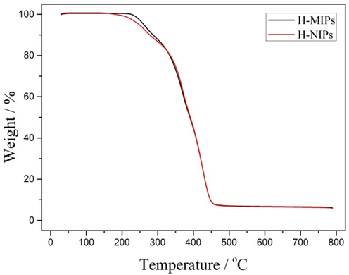 TGA curves of H-MIPs and H-NIPs microspheres.