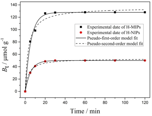 Binding kinetics data and modeling for the binding of DBP on H-MIPs and H-NIPs microspheres.