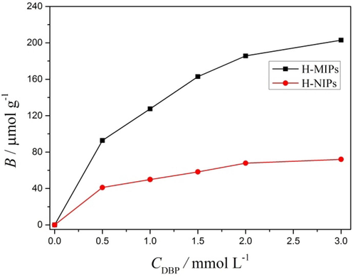 Binding isotherms of H-MIPs and H-NIPs microspheres.