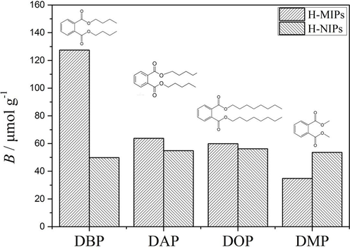 The binding amounts of DBP, DAP, DOP and DMP on H-MIPs and H-NIPs microspheres.