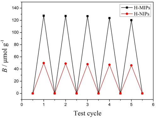 The binding amounts of H-MIPs and H-NIPs microspheres in different rebinding cycles.