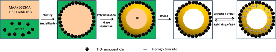 Schematic illustration for the fabrication of H-MIPs microspheres by Pickering emulsion polymerization.