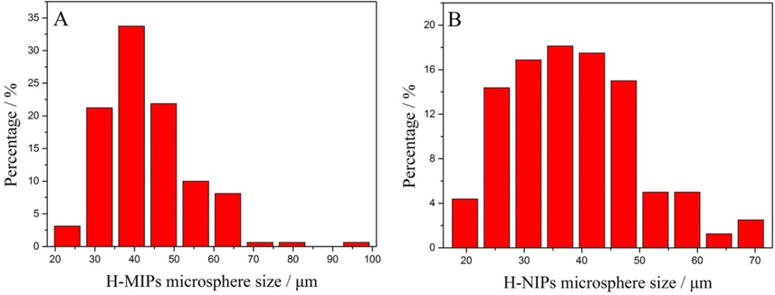 The size distribution frequency of H-MIPs (A) and H-NIPs (B) microspheres.