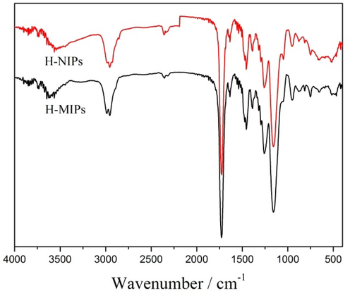 FTIR spectra of H-MIPs and H-NIPs microspheres.