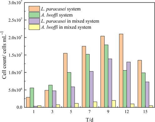 The cell counts of L. paracasei and A. lwoff in the biofilm under different culture conditions.