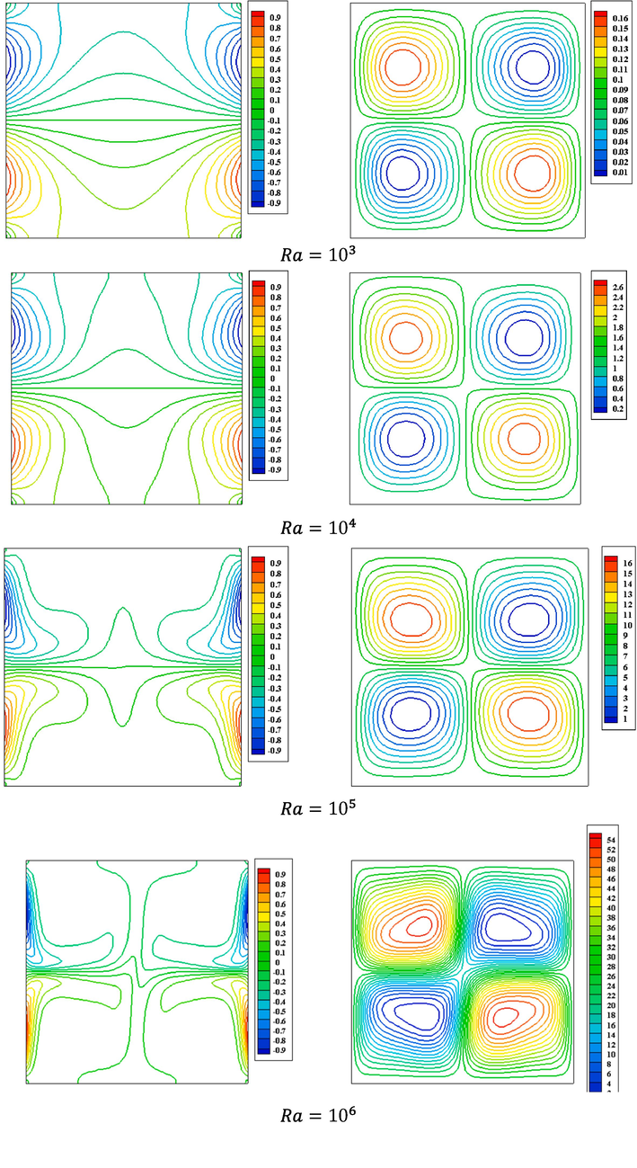 Isotherm contours (left) and streamline Contours (right) of the Newtonian fluid for Pr = 7 , ϕ = 0 , and ε = 1 .