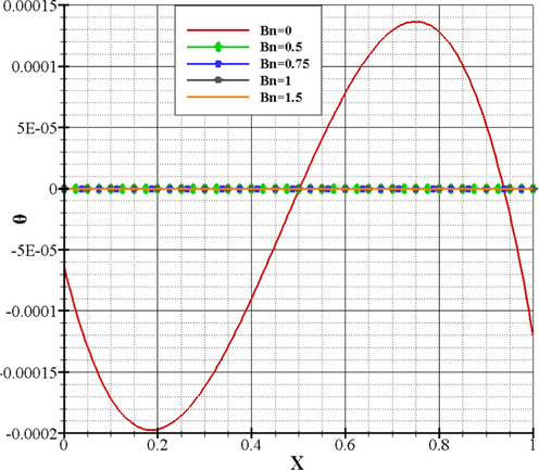 Bingham's dimensionless fluid temperatures for Ra = 10 4 , Pr = 7 , ϕ = 0 , and ε = 1 .